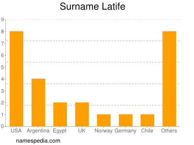 Surname Latife