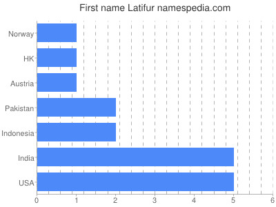 Given name Latifur