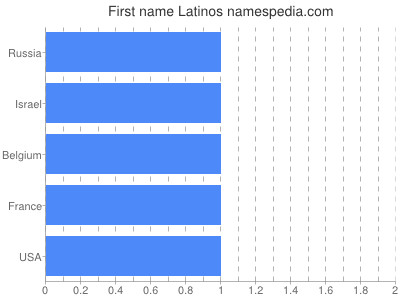 Given name Latinos