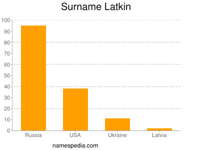 Surname Latkin