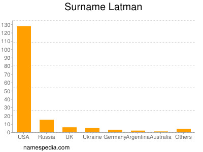 Surname Latman