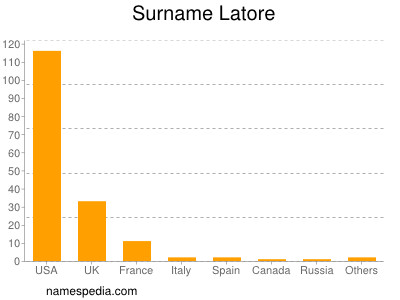 Surname Latore