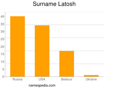 Surname Latosh