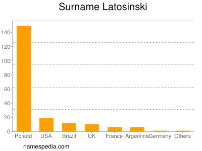 Surname Latosinski