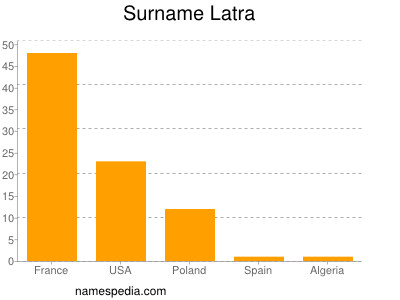 Surname Latra