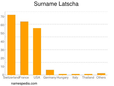 Surname Latscha