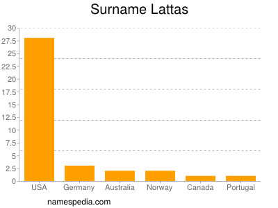 Surname Lattas