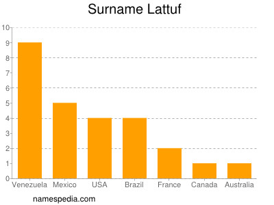 Surname Lattuf