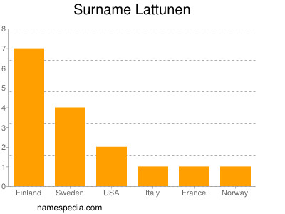 Surname Lattunen