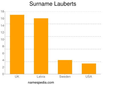 Surname Lauberts