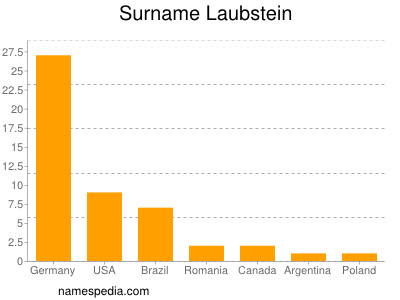 Surname Laubstein