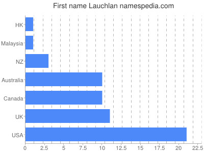 Given name Lauchlan