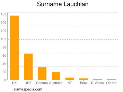 Surname Lauchlan