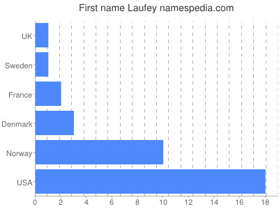Given name Laufey