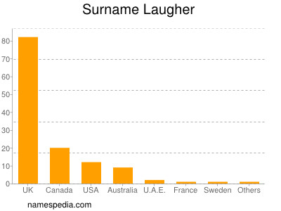 Surname Laugher