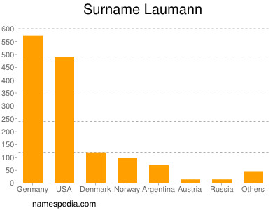 Surname Laumann