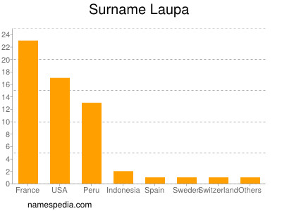 Surname Laupa