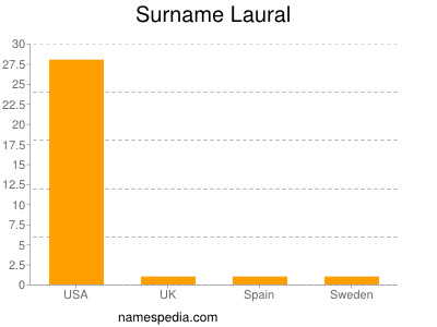 Surname Laural