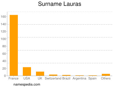 Surname Lauras