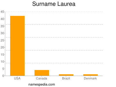 Surname Laurea