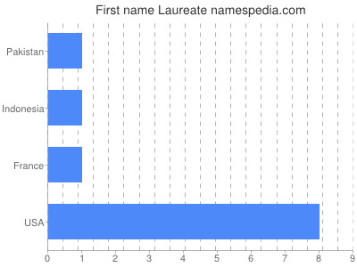 Given name Laureate