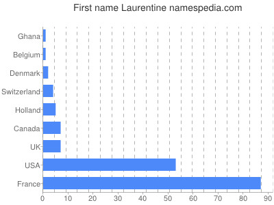 Given name Laurentine
