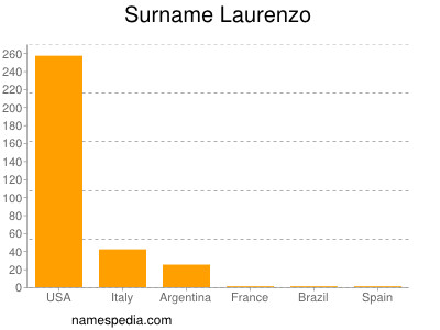 Surname Laurenzo