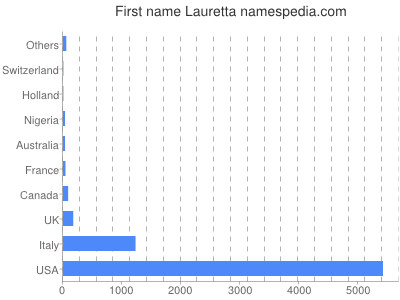 Given name Lauretta
