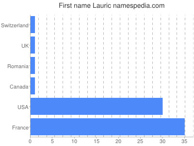 Given name Lauric