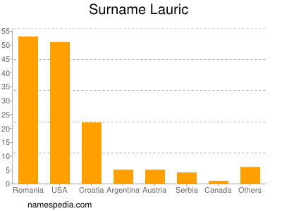 Surname Lauric