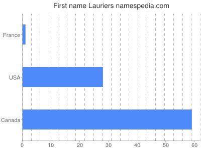 Given name Lauriers