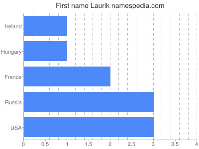 Given name Laurik