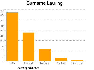 Surname Lauring