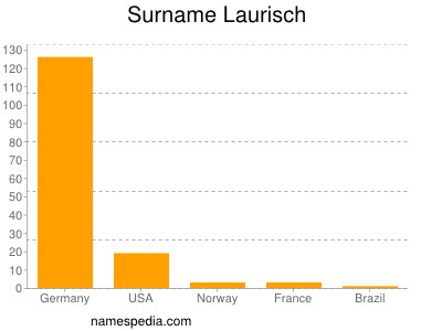 Surname Laurisch