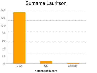 Surname Lauritson