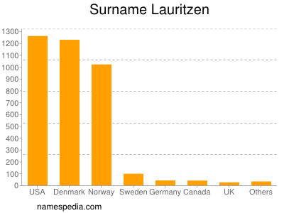 Surname Lauritzen