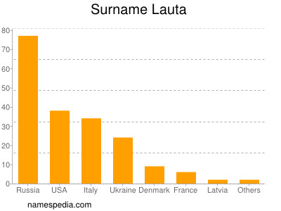 Surname Lauta