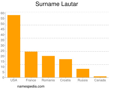 Surname Lautar