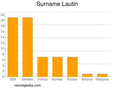 Surname Lautin