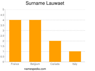 Surname Lauwaet