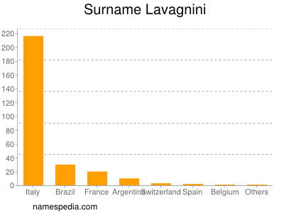Surname Lavagnini