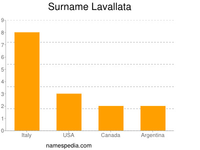 Surname Lavallata