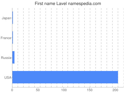 Given name Lavel