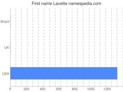 Given name Lavette