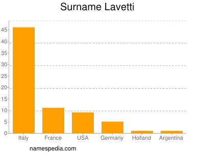 Surname Lavetti