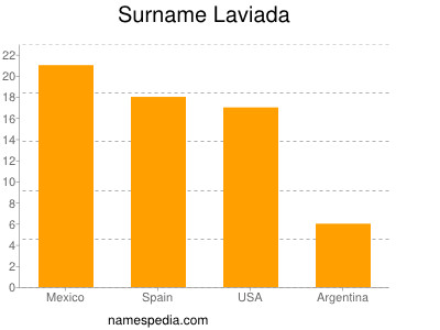 Surname Laviada