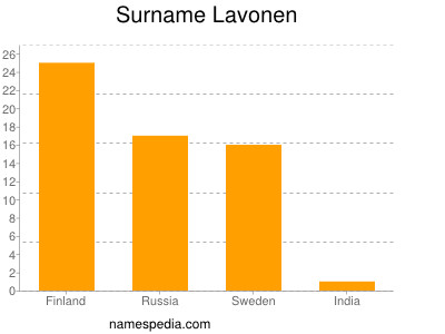 Surname Lavonen
