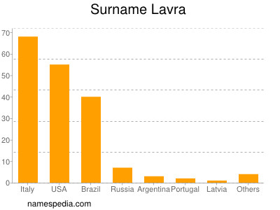 Surname Lavra