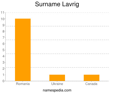 Surname Lavrig