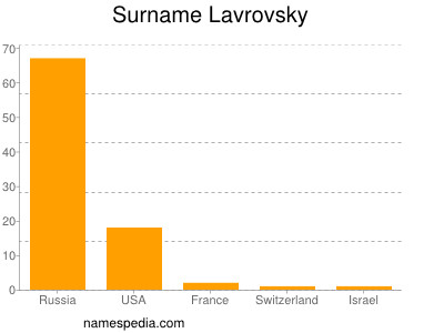 Surname Lavrovsky